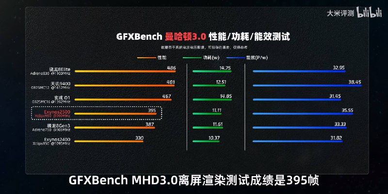 三星首款 3 纳米芯片 Exynos 2500 性能实测三星首款 3 纳米 GAA 工艺处理器 Exynos 2500 在Z Flip 7 （仅限韩版）上首发，测试结果显示其性能表现不及预期