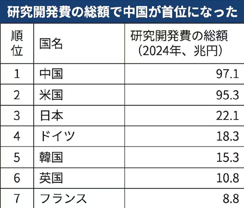 中国研发投入总额首次超过美国，2024 年位居全球第一日本文部科学省《科学技术指标 2026》显示，中国 2024 年研发投入达到 97.1 万亿日元，同比增长 13.1%，超过美国的 95.3 万亿日元，位居全球第一