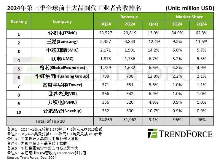 2024年第三季全球前十大晶圆代工业者营收统计TrendForce最新调研显示，2024年第三季全球晶圆代工市场，台积电以市占率64.9%独占鳌头