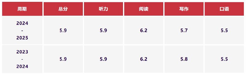 中国大陆雅思考生成绩稳步提升，6 分及以上占比近六成2024-2025 年度中国大陆地区学术类雅思考生总分均值为 5.9 分，与上年基本持平