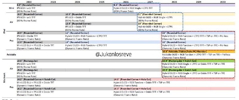 Apple可能会在2026年的Macbook Pro取消刘海设计研究公司 Omdia 分享了Apple产品设计的路线图，显示2026 年发布的 14 英寸和 16 英寸 MacBook Pro 机型将在显示屏顶部采用打孔摄像头
