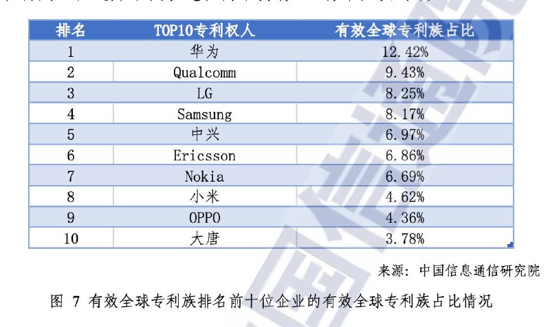 2024年全球5G标准必要专利排名公布 华为中兴小米进入前十中国信息通信研究院发布《全球5G标准必要专利及标准提案研究报告（2024年）》