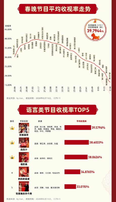 第三方数据机构发布央视春晚收视战报2026年央视总台春晚收视率整体收视率达41.02%（央视&卫视）市占率92.66%