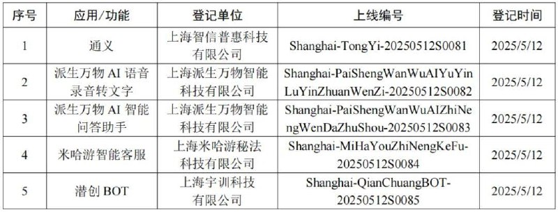 上海市网信办发布《生成式人工智能服务登记信息公告》，Apple智能模型未在列截至5月13日，上海市新增5款已完成登记的生成式人工智能服务，累计已完成85款生成式人工智能服务登记