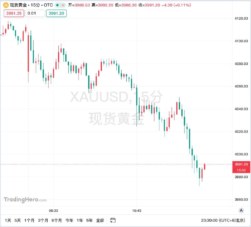 黄金价格跌破每盎司 4000 美元，中美贸易进展缓解避险需求现货黄金跌破4000美元，现报3988美元每盎司，日内跌3%