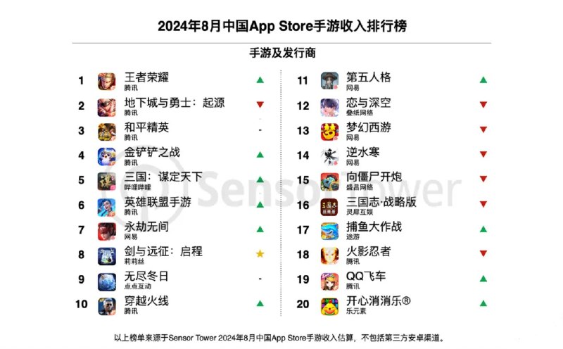 Sensor Tower：8 月《王者荣耀》收入环比增长 41%，腾讯、网易、点点互动位列中国手游发行商全球收入前三Sensor Tower 数据显示，2024 年 8 月共 34 个中国厂商入围全球手游发行商收入榜 TOP100，合计吸金 20.9 亿美元，占本期全球 TOP100 手游发行商收入 37.3%