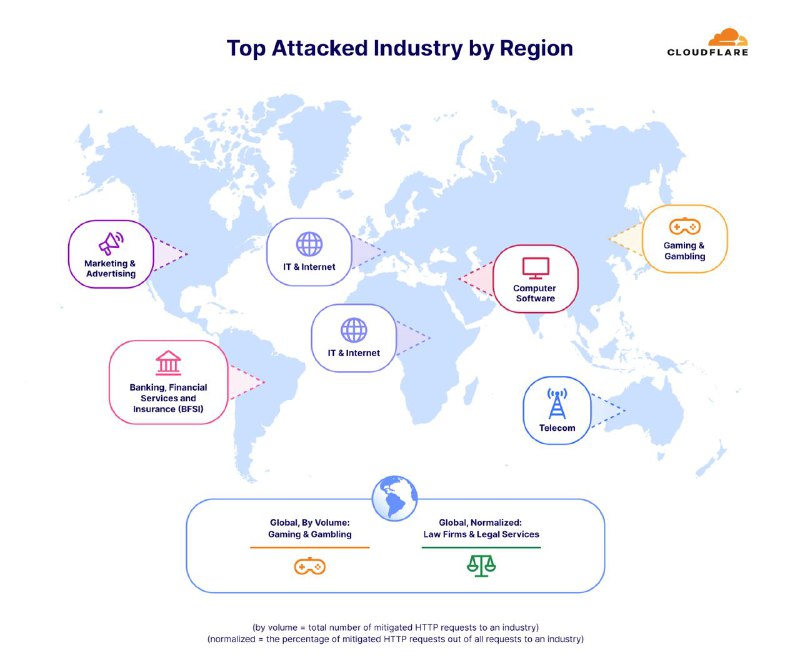 Cloudflare2024年第一季度DDoS威胁报告• 2024年，Cloudflare的防御系统在第一季度自动缓解了450 万次DDoS攻击，同比增长了50％