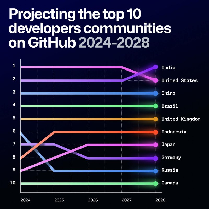 Github博客显示人工智能与开发者社区的趋势- Github上使用生成式人工智能的项目激增，2024年贡献量激增59%，项目总数增长98%- 全球开发者数量迅速增长，尤其是非洲、拉丁美洲和亚洲- Python 现已成为 GitHub 上使用最广泛的语言- 开发者数量前三为美国、印度、中国