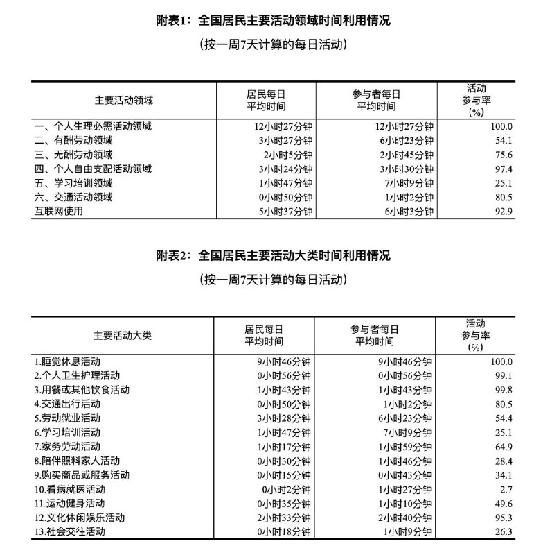 全国居民主要活动领域和主要活动大类时间利用情况调查结果显示，按一周7天计算的居民每日活动中：睡觉休息活动居民每日平均时间和参与者每日平均时间均为9小时46分钟，活动参与率为100.0%