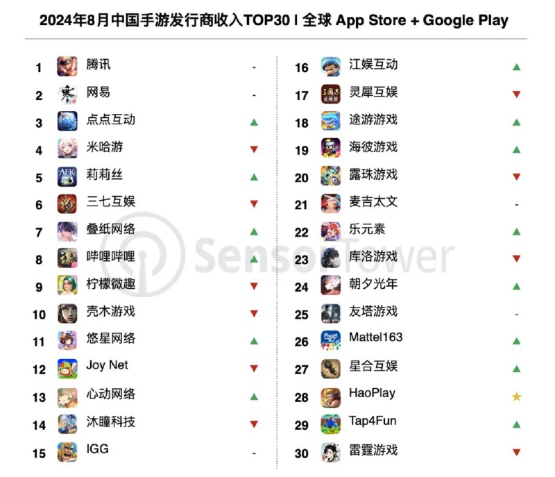 Sensor Tower：8 月《王者荣耀》收入环比增长 41%，腾讯、网易、点点互动位列中国手游发行商全球收入前三Sensor Tower 数据显示，2024 年 8 月共 34 个中国厂商入围全球手游发行商收入榜 TOP100，合计吸金 20.9 亿美元，占本期全球 TOP100 手游发行商收入 37.3%