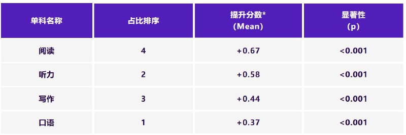 中国大陆雅思考生成绩稳步提升，6 分及以上占比近六成2024-2025 年度中国大陆地区学术类雅思考生总分均值为 5.9 分，与上年基本持平