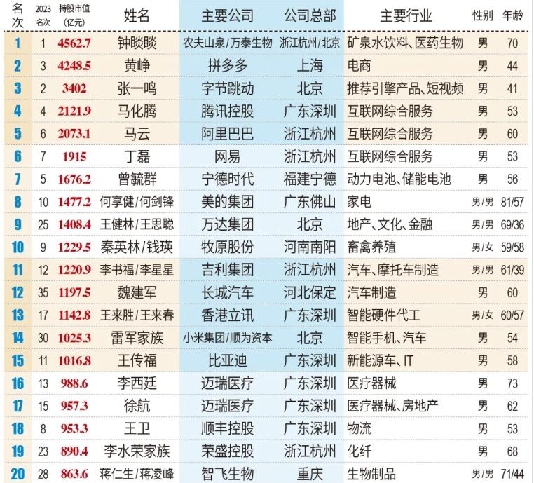 2024新财富500创富榜 钟睒睒再夺中国首富2024新财富500创富榜正式揭晓，农夫山泉钟睒睒2024年以4562.7亿元持股市值，第四度蝉联榜首