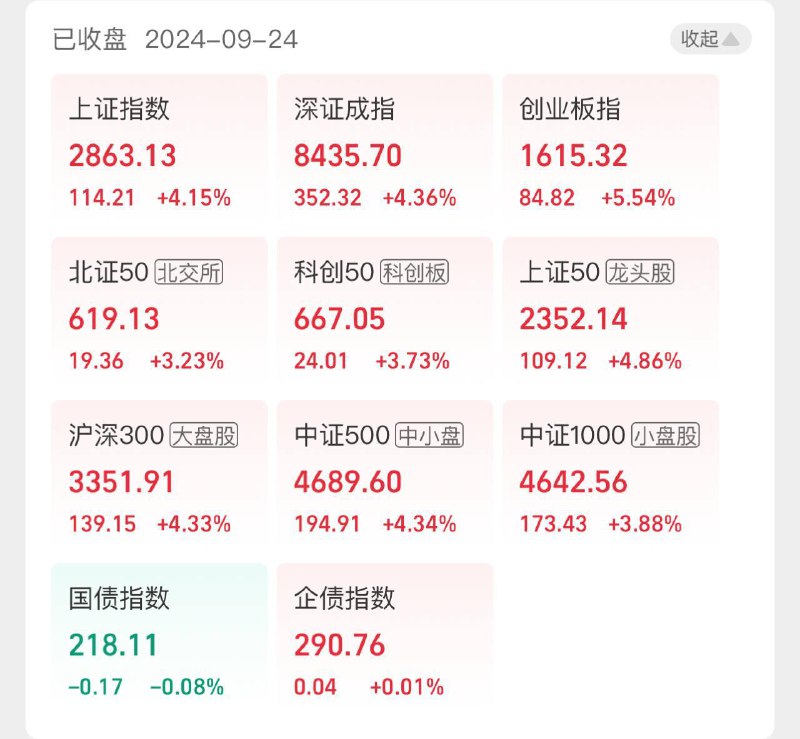 A股收盘，三大指数均涨超4%9月24日一早，中国央行宣布了一系列措施，包括降息、降准，降存量房贷利率，以及允许证券、基金、保险公司从央行获取流动性以支持股市