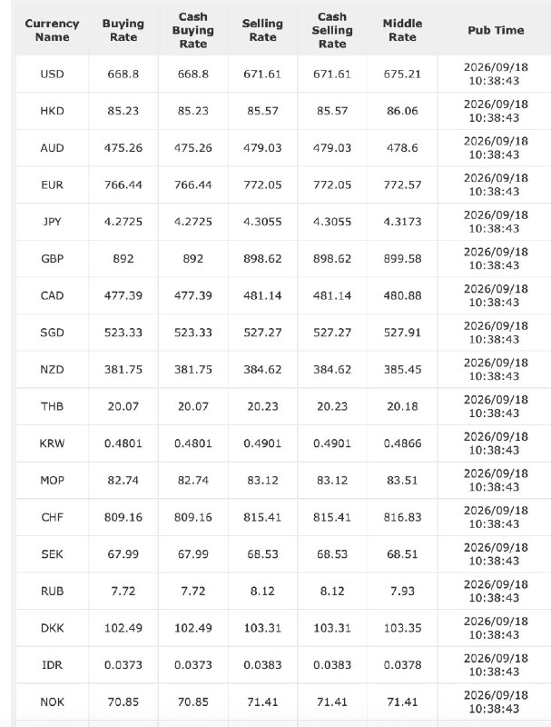 人民币创四年新高 央行连续第八日上调中间价人民币兑美元升至四年高位，周五离岸人民币一度升 0.1% 至 6.6957，为 2022 年 7 月以来最强水平，此前中国央行连续第八个交易日上调中间价，为 2023 年以来最长连升