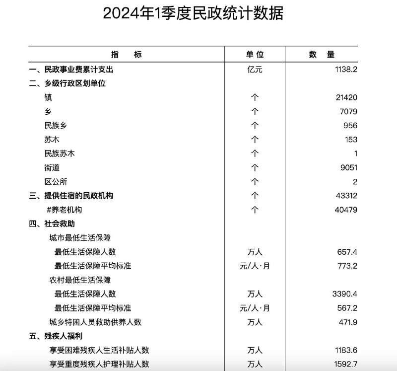 民政部发布2024年1季度民政统计数据民政部发布2024年1季度民政统计数据，1季度全国结婚登记数为196.9万对，较之2023年同期的214.7万对，减少了17.8万对，降幅明显