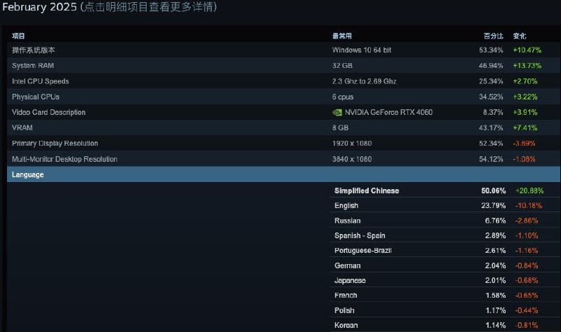 2025年2月Steam 硬件调查：中文玩家占比超50%Steam发布2月硬件调查报告：语言选择上中文玩家占比50.06%，提高20.88%;英文玩家占比23.79%，降低10.18%；操作系统方面Windows 10 64bit仍占主流达53.34%，提高10.47%；Steam📮投稿  ☘️频道  🌸聊天  🗞️𝕏