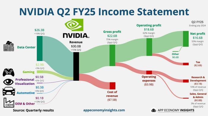 英伟达发布2024财年第二季度财报，英伟达股价盘后先涨后跌，一度下跌8%