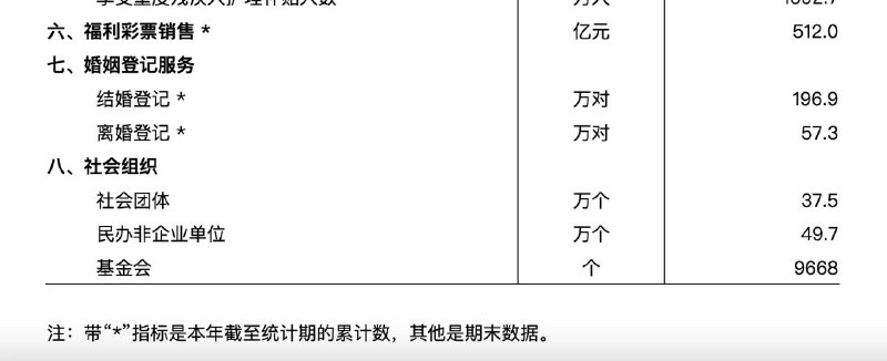 民政部发布2024年1季度民政统计数据民政部发布2024年1季度民政统计数据，1季度全国结婚登记数为196.9万对，较之2023年同期的214.7万对，减少了17.8万对，降幅明显