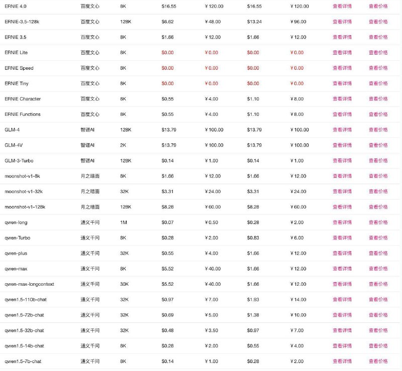 国内外AI大语言模型API价格对比网站GPT-4-32k最贵，输入60$/ M Tokens；输出120$/ M tokens;百度文心的ERNIE Speed、ERNIE Lite、ERNIE Tiny和通义千问的qwen-1.8b-chat、qwen1.5-0.5b-chat以及科大讯飞的Spark Lite最便宜