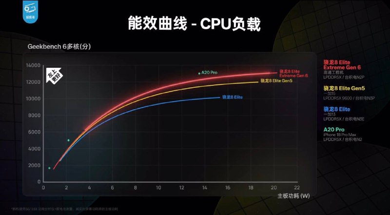 高通发布骁龙 8 Elite Extreme Gen 6 平台面向新一代 agentic AI