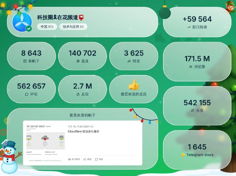 🥰 2025 年度科技圈&在花频道 数据一览• 👥 新增订阅者：5.9W• 📝 总发帖数：8,643 （每天 24 条帖子）• 👀 总浏览量：171.5M• 🧠 关键词 TOP3：AI  美国 苹果• 📮 最佳消息：Cloudflare 疑似发生爆炸🍀在花频道  🍵茶馆聊天  📮投稿