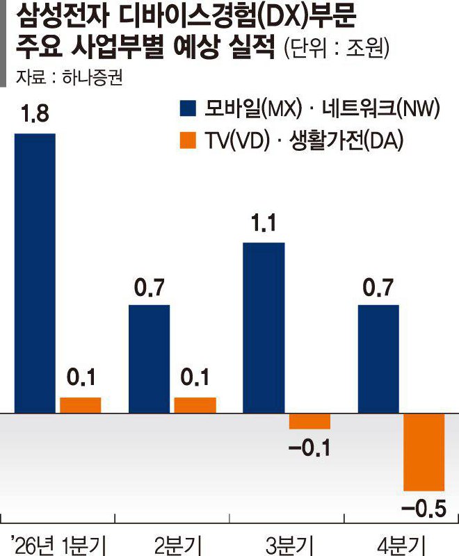 三星手机业务因芯片价格暴涨进入紧急经营三星电子除半导体事业部外的设备体验（DX）全部门已进入紧急经营体制