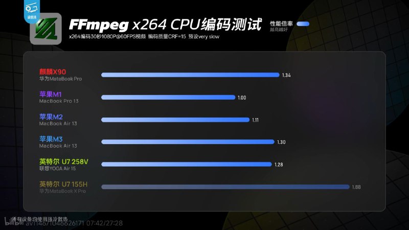 极客湾评测MateBook Pro：可圈可点的硬件性能，史无前例的软件封闭MateBook Pro首发搭载华为全新桌面级SoC麒麟X90，主板采用传统VRM供电方式，核心面积达208平方毫米