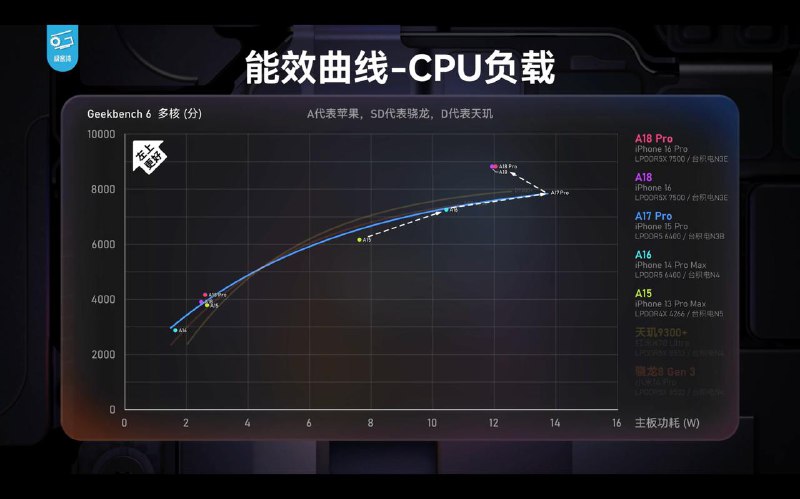 极客湾：能效上是自13香以来最香的一代A18& Pro系列芯片基于台积电N3E工艺、全系配备LPDDR5X 7500内存、2P（4.05GHz）+4E（2.42GHz ）设计