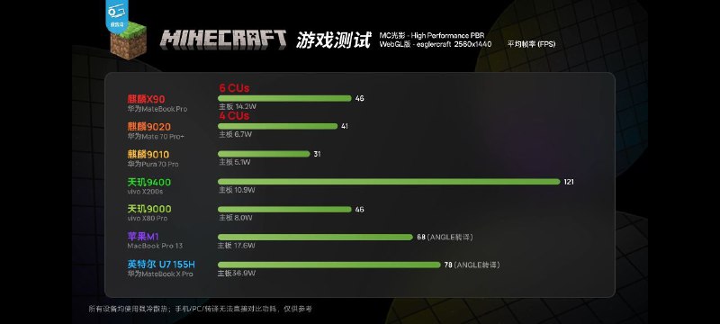 极客湾评测MateBook Pro：可圈可点的硬件性能，史无前例的软件封闭MateBook Pro首发搭载华为全新桌面级SoC麒麟X90，主板采用传统VRM供电方式，核心面积达208平方毫米