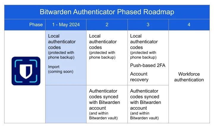 Bitwarden 推出免费开源 Authenticator 应用程序 Bitwarden Inc.刚刚推出免费开源的Bitwarden Authenticator，这是一款基于时间的一次性密码（TOTP）验证码的验证器应用程序
