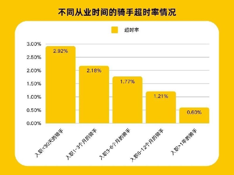 美团试点「超时免罚」系统 骑手扣款改为积分美团宣布本周将正式在广西部分城市试点「超时免罚」系统