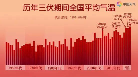 史上最热三伏天 全国平均气温 23.24℃今年三伏，全国平均气温达到 23.24℃，为有记录以来最热