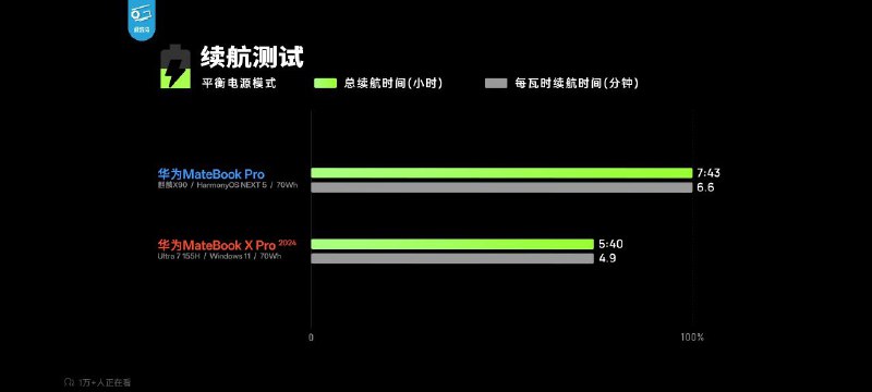 极客湾评测MateBook Pro：可圈可点的硬件性能，史无前例的软件封闭MateBook Pro首发搭载华为全新桌面级SoC麒麟X90，主板采用传统VRM供电方式，核心面积达208平方毫米