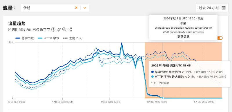 伊朗爆发全国性反政府抗议，政府切断了伊朗的互联网和电话连接根据Cloudflare Radar观测数据显示，从北京时间1月9日0:00开始，伊朗已经完全断开互联网连接，到目前为止已经12个小时1月8日，伊朗首都德黑兰爆发反政府抗议活动，民众因经济困境和安全部队镇压而走上街头，高喊反对神权统治政权的口号