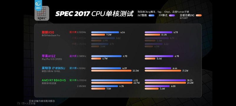 极客湾评测MateBook Pro：可圈可点的硬件性能，史无前例的软件封闭MateBook Pro首发搭载华为全新桌面级SoC麒麟X90，主板采用传统VRM供电方式，核心面积达208平方毫米