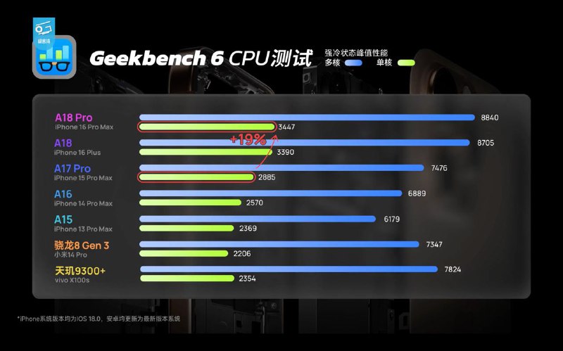 极客湾：能效上是自13香以来最香的一代A18& Pro系列芯片基于台积电N3E工艺、全系配备LPDDR5X 7500内存、2P（4.05GHz）+4E（2.42GHz ）设计