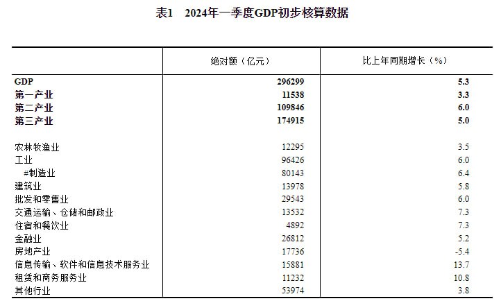 2024年一季度国内生产总值初步核算结果出炉据国家统计局消息，我国2024年一季度GDP绝对额达29万亿人民币，比上年同期增长5.3%