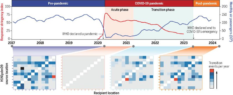 COVID-19 干预措施改变了流感传播趋势各国因新冠疫情而采取的干预措施如封锁、社交距离、戴口罩和旅行禁令改变了流感病毒在全球的传播，流感阳性样本急剧下降，但甲型流感在南亚持续存在，乙型/维多利亚型流感出现在西亚，乙型/山形谱系可能已经灭绝