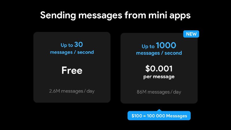 Telegram 即将推出 10 个针对小程序的新功能，使开发人员能够在 Telegram 上创建数十种新型应用程序和游戏·全屏模式·主屏幕快捷方式·订阅计划·地理位置访问（需要权限）·设备陀螺仪数据·表情符号状态访问·媒体共享·赠送礼物·提高发送消息数量上限·广告变现最后两项功能 已经上线 ，其他功能将在 2-4 周内陆续推出