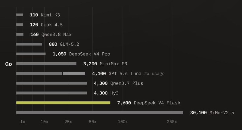 OpenCode Go 调整模型额度，Flash 回升至 30 美元 / 月OpenCode Go（10 美元/月）曾将 DeepSeek Flash 额度从 30 美元/月下调至 15 美元/月，Pro 设为 15 美元/月