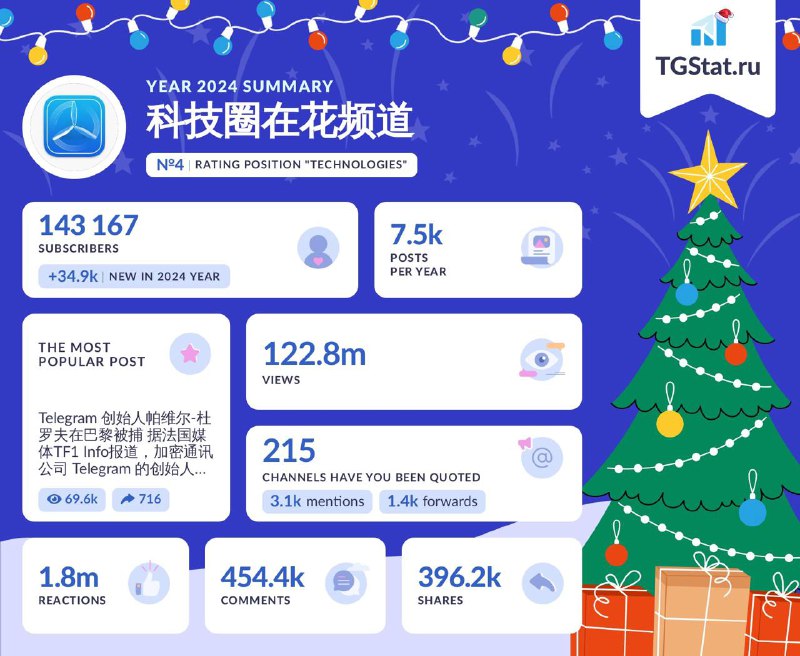 2024 年频道数据总结新增订阅：+3.9万新关注发布内容：7,654 篇帖子浏览量：1.33 亿次互动数据：点赞/反应：190 万次，评论：45.44 万条，分享：39.62 万次📮投稿  ☘️频道  🌸聊天