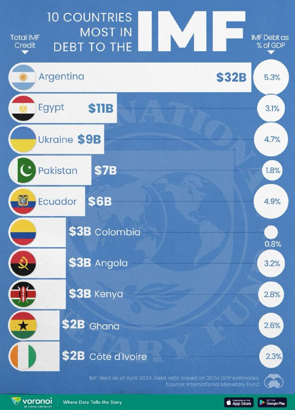欠国际货币基金组织债务最多的十大国家国际货币基金组织 (IMF) 成立于 1944 年，通过提供财政援助和政策指导来支持各国的经济增长，以提高稳定性、生产力和就业机会