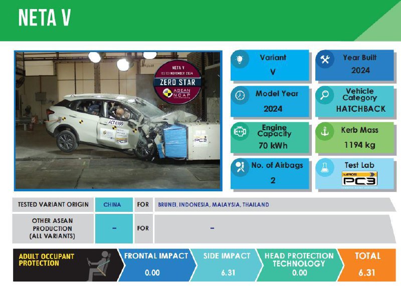 哪吒V东盟NCAP碰撞成绩公布：28.55分 零星东盟发布了哪吒V在东盟新车安全测试（ASEAN NCAP）的成绩