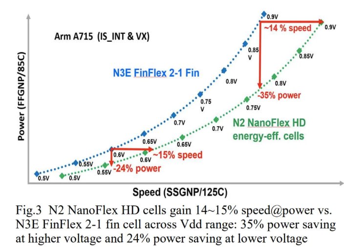 台积电2nm制程技术细节曝光：性能提升15%，明年量产台积电在IEEE国际电子设备会议（IEDM）上首次详细披露了2纳米（N2）制程工艺的技术细节