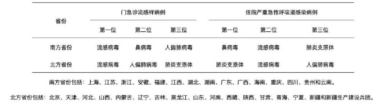 近期人偏肺病毒感染者增多近日，中国疾病预防控制中心公告：急性呼吸道传染病呈现持续上升趋势