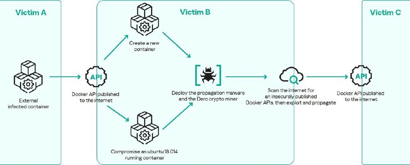 新型自我传播恶意软件感染Docker容器以挖掘Dero加密货币一种针对配置错误的Docker API实例的新型恶意软件活动正在将它们转变为挖掘Dero加密货币的僵尸网络
