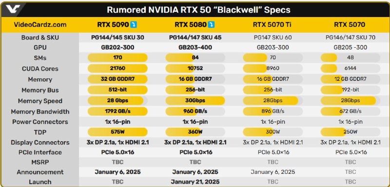 传RTX 5090 高达575W TDP较上代RTX 4090 高出125W著名Twitter / X 泄密者hongxing2020 透露，各大AIC 厂商正在接收GeForce RTX 5080 与GeForce RTX 5090 规格的最终更新
