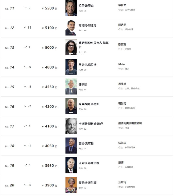 2022年胡润富豪榜出炉了特斯拉50岁的埃隆·马斯克以1.29万亿元人民币连续第二年成为世界首富中国首富是农夫山泉的钟睒睒4550亿2022年胡润富豪榜出炉了特斯拉50岁的埃隆·马斯克以1.29万亿元人民币连续第二年成为世界首富中国首富是农夫山泉的钟睒睒4550亿