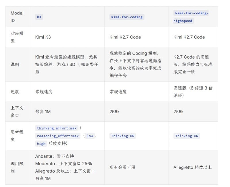  Kimi 发布 2.8 万亿参数模型 K3 ，最高 1M 上下文，综合水平仅次于 Claude Fable 5 和 GPT-5.6 SolKimi 发布迄今最强的开源模型 Kimi K3，参数规模达 2.8 万亿，完整权重将在未来几天内开放