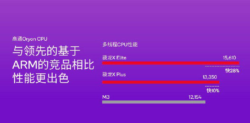 高通发布Snapdragon X Plus 处理器：4 纳米工艺，10 核 Oryon CPU高通正式宣布推出面向 PC 平台的全新骁龙 X Plus 处理器，该处理器平台此前已经得到曝光，今天终于正式揭晓